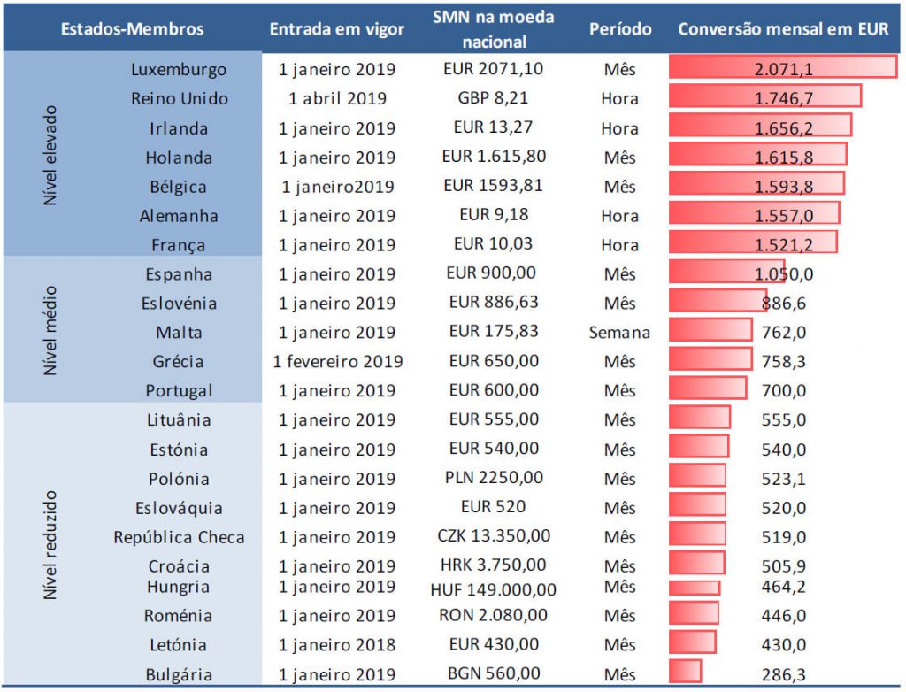 qual o valor do salario minimo em portugal 2022