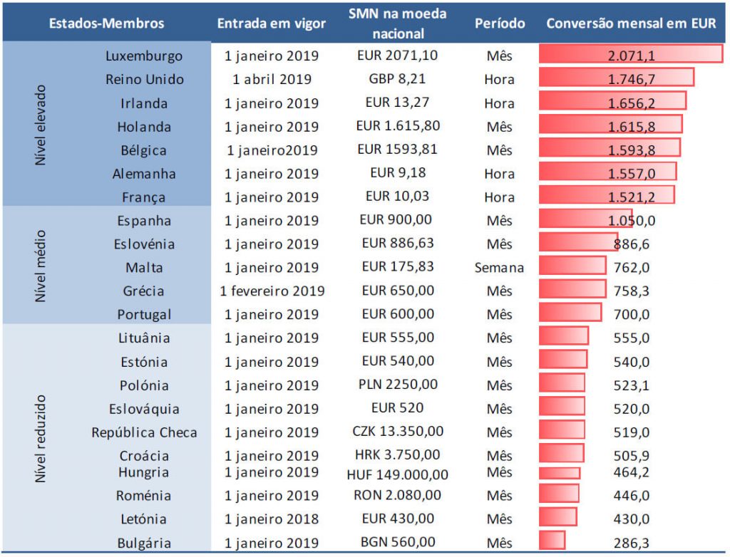 Salario Minimo Do Brasil 2025 Hoje