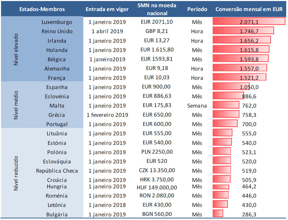 Salário Mínimo Portugal 2020 - Valor Do SalÃ¡rio MÃ­nimo Nacional Vai ...